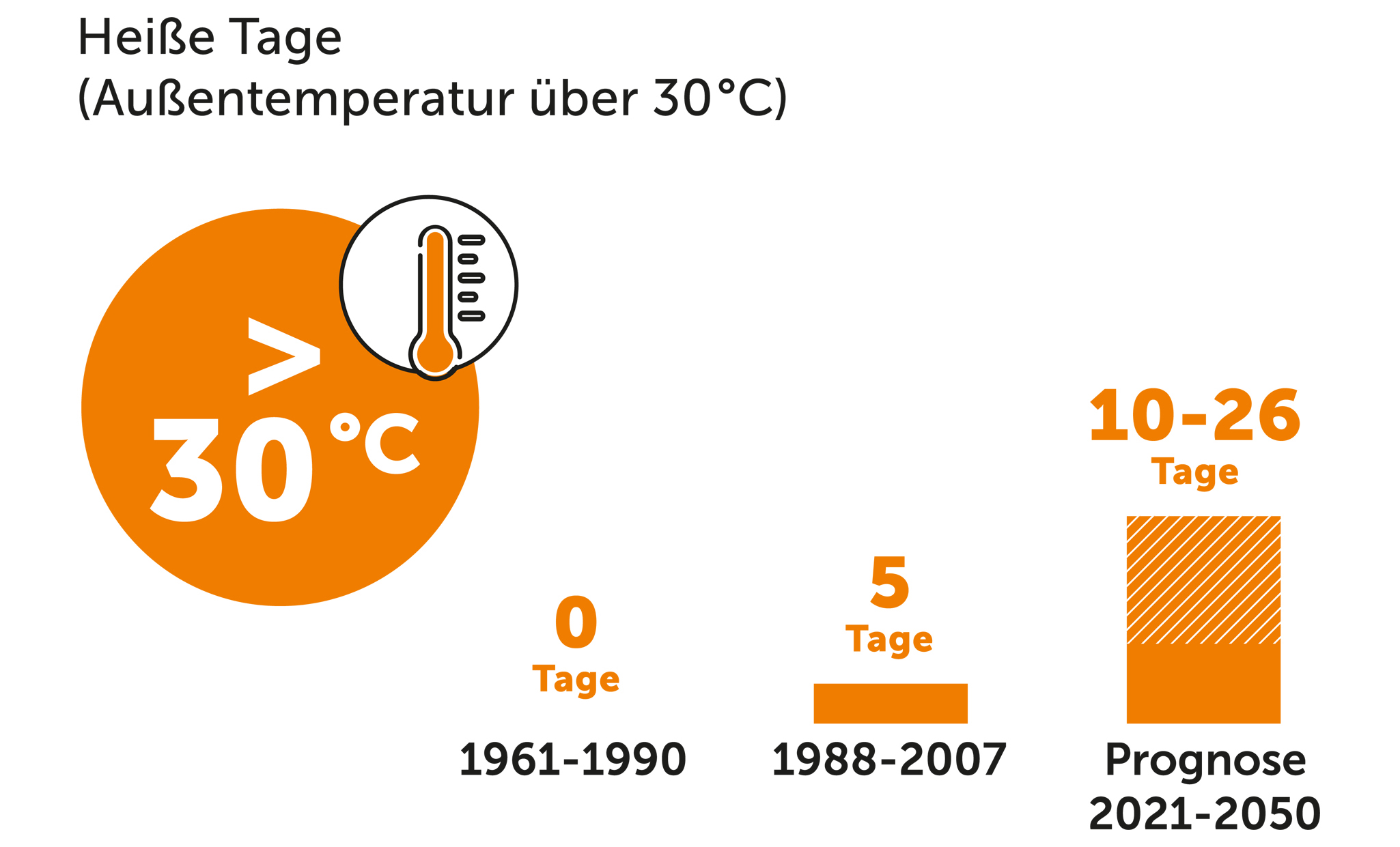 Entwicklung der heißen Tage durch den Klimawandel