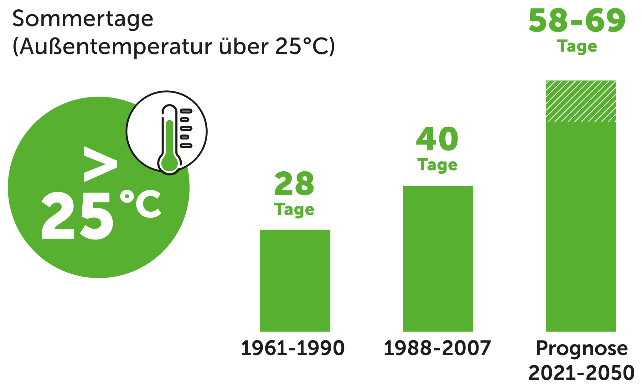 Entwicklung der Sommertage durch den Klimawandel